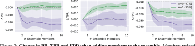 Figure 3 for The Disparate Benefits of Deep Ensembles