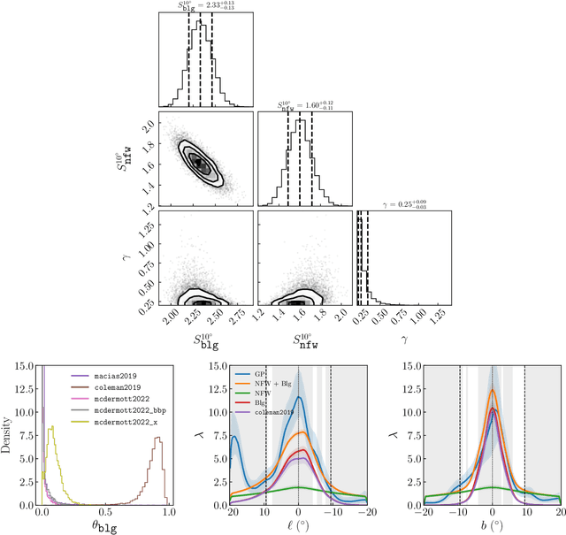 Figure 4 for Inferring the Morphology of the Galactic Center Excess with Gaussian Processes