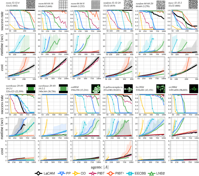 Figure 3 for LaCAM: Search-Based Algorithm for Quick Multi-Agent Pathfinding