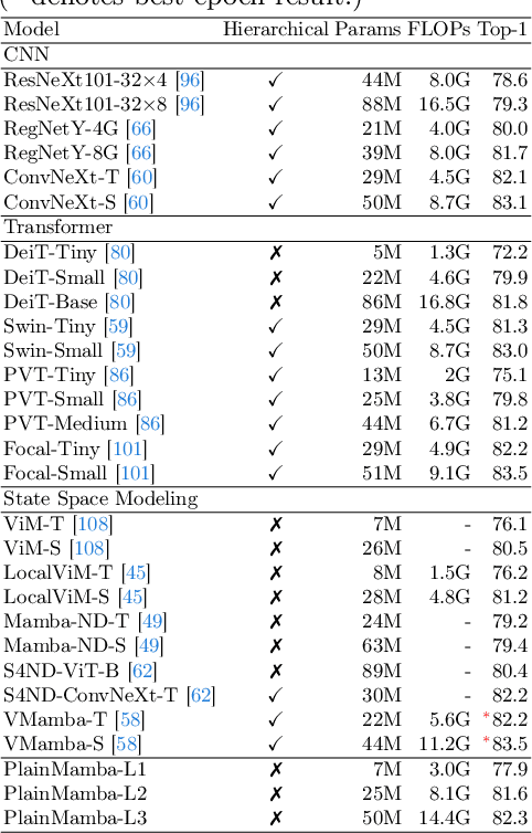 Figure 4 for PlainMamba: Improving Non-Hierarchical Mamba in Visual Recognition