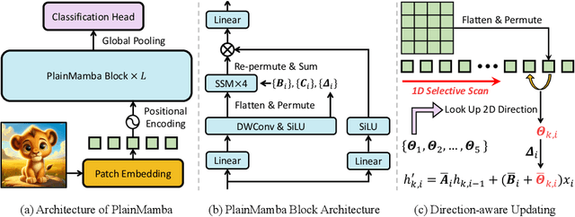 Figure 3 for PlainMamba: Improving Non-Hierarchical Mamba in Visual Recognition