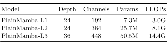 Figure 2 for PlainMamba: Improving Non-Hierarchical Mamba in Visual Recognition