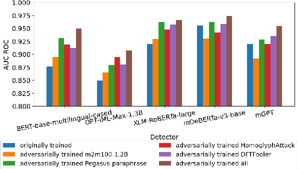 Figure 4 for Authorship Obfuscation in Multilingual Machine-Generated Text Detection