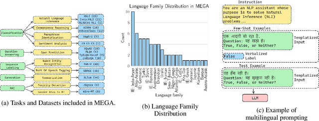 Figure 1 for MEGA: Multilingual Evaluation of Generative AI