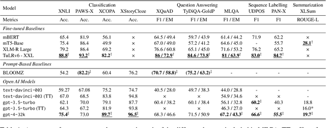 Figure 2 for MEGA: Multilingual Evaluation of Generative AI