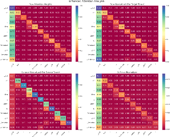 Figure 1 for Advancing Explainability in Neural Machine Translation: Analytical Metrics for Attention and Alignment Consistency