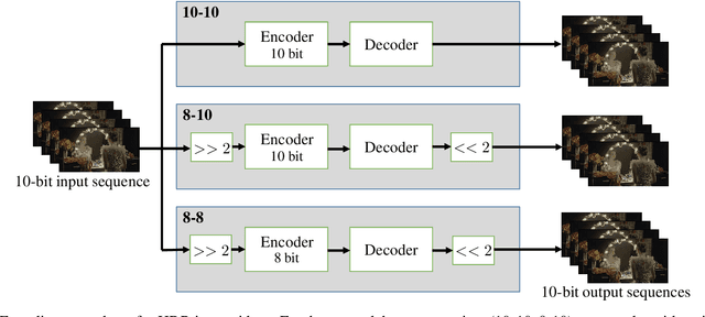 Figure 1 for Energy Reduction Opportunities in HDR Video Encoding