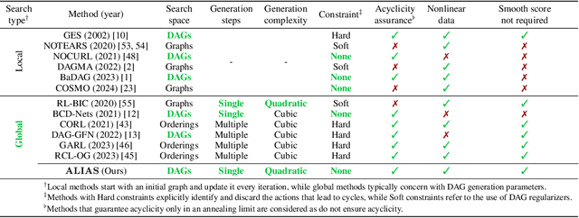 Figure 1 for ALIAS: DAG Learning with Efficient Unconstrained Policies