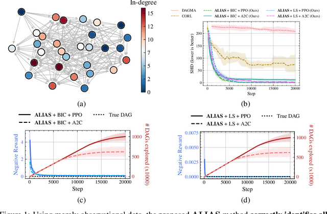 Figure 2 for ALIAS: DAG Learning with Efficient Unconstrained Policies