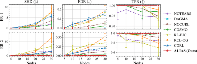 Figure 3 for ALIAS: DAG Learning with Efficient Unconstrained Policies