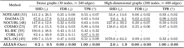 Figure 4 for ALIAS: DAG Learning with Efficient Unconstrained Policies