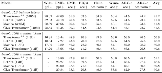 Figure 2 for Gated Linear Attention Transformers with Hardware-Efficient Training