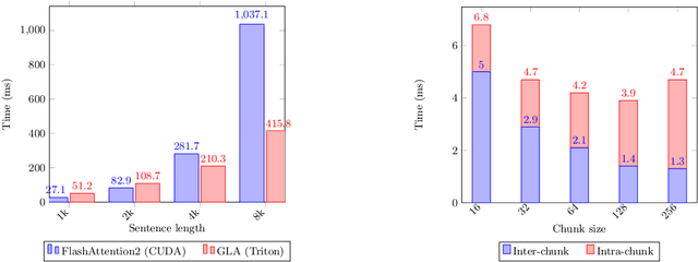 Figure 4 for Gated Linear Attention Transformers with Hardware-Efficient Training