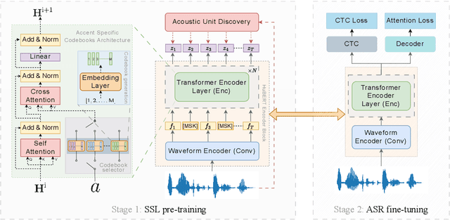 Figure 1 for Improving Self-supervised Pre-training using Accent-Specific Codebooks