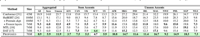 Figure 2 for Improving Self-supervised Pre-training using Accent-Specific Codebooks