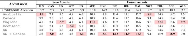 Figure 3 for Improving Self-supervised Pre-training using Accent-Specific Codebooks