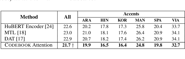 Figure 4 for Improving Self-supervised Pre-training using Accent-Specific Codebooks