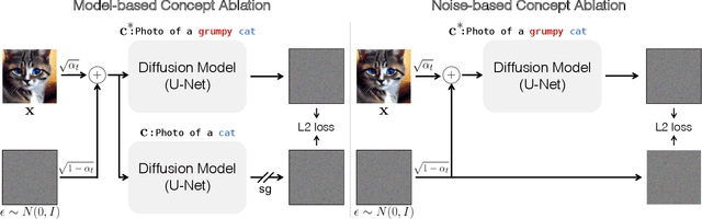 Figure 2 for Ablating Concepts in Text-to-Image Diffusion Models