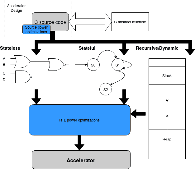 Figure 1 for Preserving Power Optimizations Across the High Level Synthesis of Distinct Application-Specific Circuits