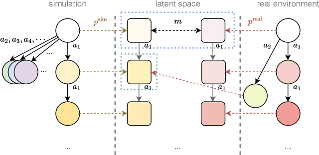 Figure 1 for Revealing the Challenges of Sim-to-Real Transfer in Model-Based Reinforcement Learning via Latent Space Modeling