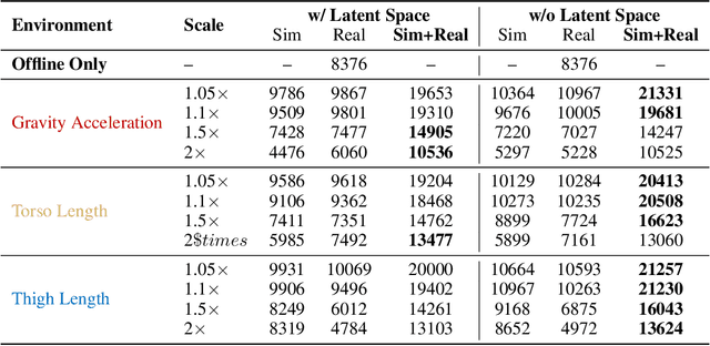 Figure 4 for Revealing the Challenges of Sim-to-Real Transfer in Model-Based Reinforcement Learning via Latent Space Modeling