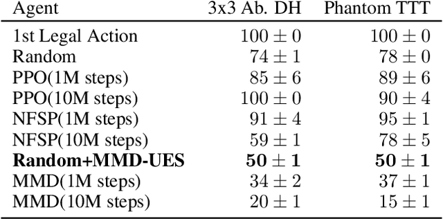 Figure 4 for The Update Equivalence Framework for Decision-Time Planning