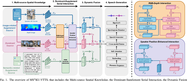 Figure 1 for Multi-Source Spatial Knowledge Understanding for Immersive Visual Text-to-Speech