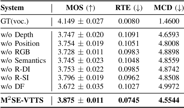 Figure 3 for Multi-Source Spatial Knowledge Understanding for Immersive Visual Text-to-Speech