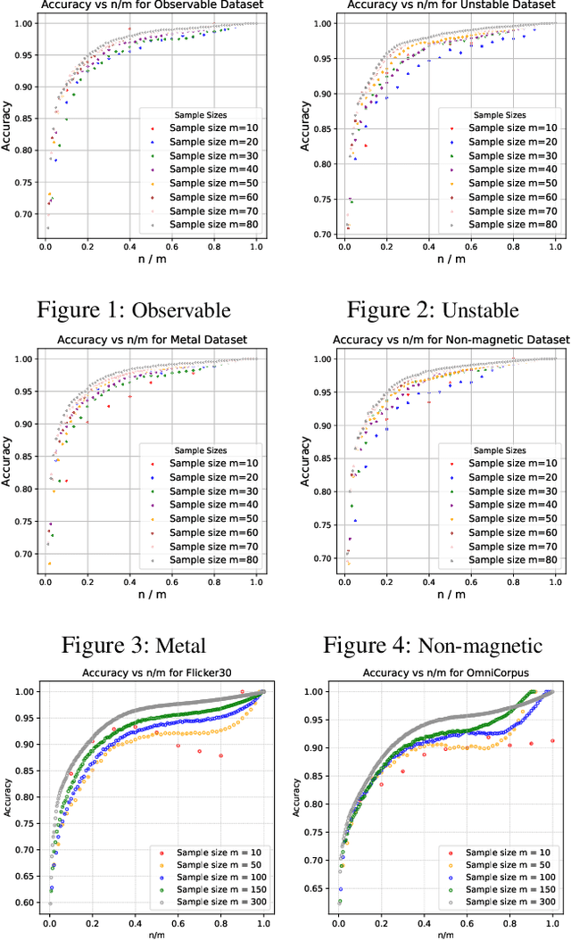 Figure 1 for OPDR: Order-Preserving Dimension Reduction for Semantic Embedding of Multimodal Scientific Data