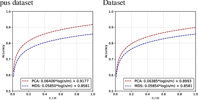 Figure 4 for OPDR: Order-Preserving Dimension Reduction for Semantic Embedding of Multimodal Scientific Data