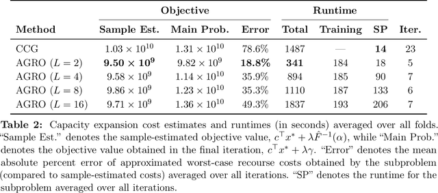 Figure 4 for A Deep Generative Learning Approach for Two-stage Adaptive Robust Optimization