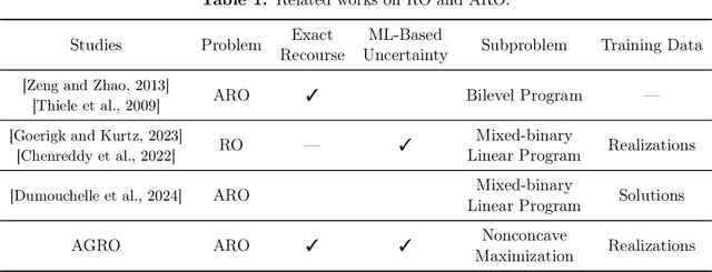 Figure 1 for A Deep Generative Learning Approach for Two-stage Adaptive Robust Optimization