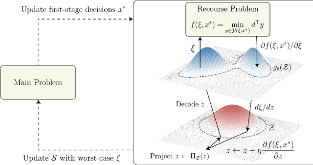 Figure 2 for A Deep Generative Learning Approach for Two-stage Adaptive Robust Optimization