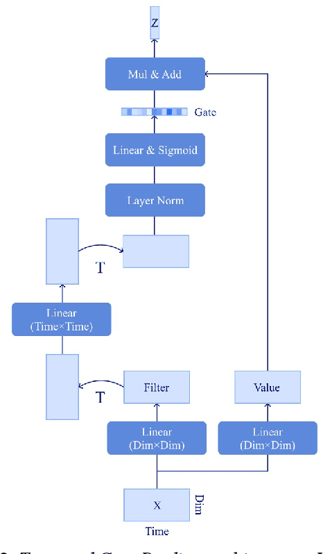 Figure 3 for An Effective Transformer-based Contextual Model and Temporal Gate Pooling for Speaker Identification