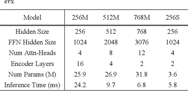 Figure 2 for An Effective Transformer-based Contextual Model and Temporal Gate Pooling for Speaker Identification