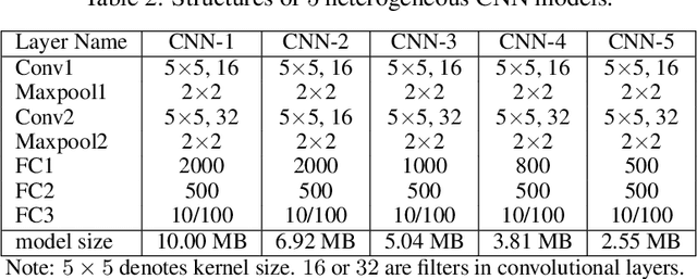 Figure 4 for Federated Model Heterogeneous Matryoshka Representation Learning