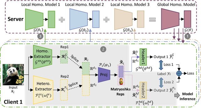 Figure 3 for Federated Model Heterogeneous Matryoshka Representation Learning