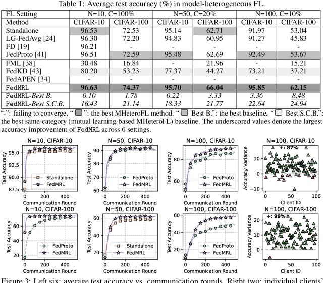 Figure 2 for Federated Model Heterogeneous Matryoshka Representation Learning