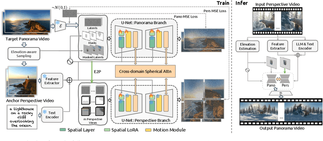 Figure 2 for Imagine360: Immersive 360 Video Generation from Perspective Anchor