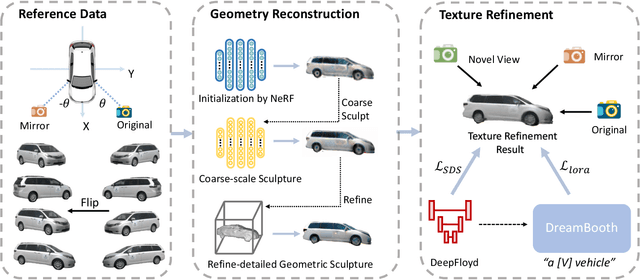 Figure 3 for DreamCar: Leveraging Car-specific Prior for in-the-wild 3D Car Reconstruction