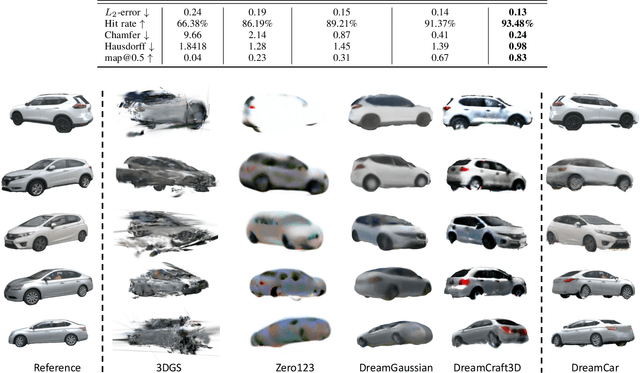 Figure 4 for DreamCar: Leveraging Car-specific Prior for in-the-wild 3D Car Reconstruction