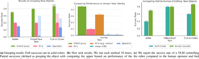 Figure 4 for STEER: Flexible Robotic Manipulation via Dense Language Grounding