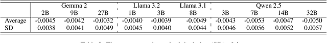 Figure 4 for Investigating Neurons and Heads in Transformer-based LLMs for Typographical Errors