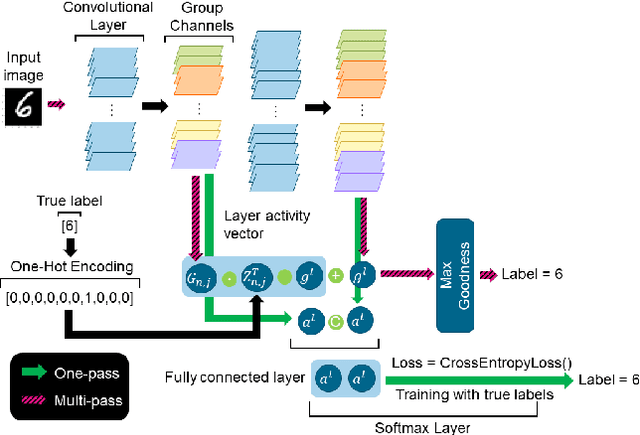 Figure 3 for On Advancements of the Forward-Forward Algorithm