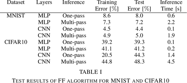 Figure 4 for On Advancements of the Forward-Forward Algorithm