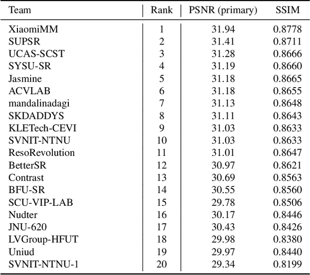 Figure 1 for NTIRE 2024 Challenge on Image Super-Resolution ($\times$4): Methods and Results