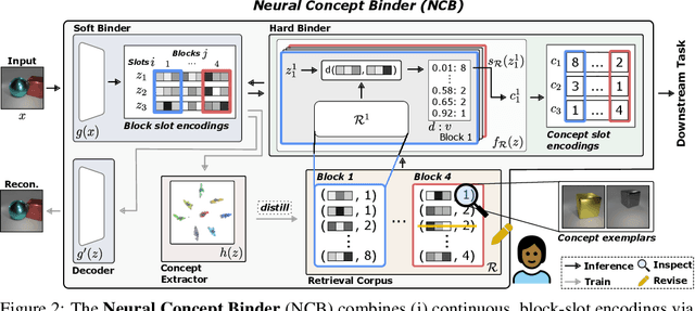 Figure 3 for Neural Concept Binder