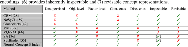 Figure 2 for Neural Concept Binder