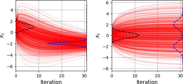 Figure 4 for Guiding Time-Varying Generative Models with Natural Gradients on Exponential Family Manifold