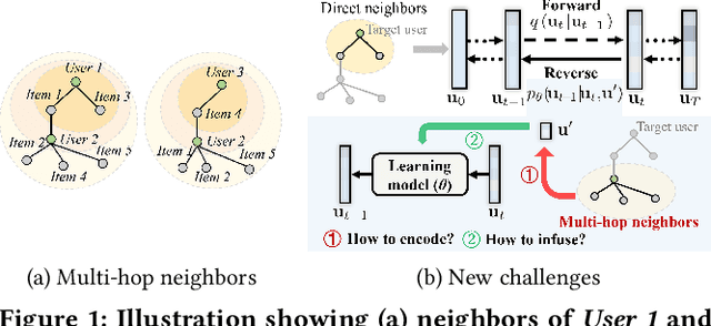 Figure 1 for Collaborative Filtering Based on Diffusion Models: Unveiling the Potential of High-Order Connectivity